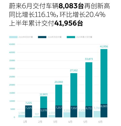 蔚來6月銷量8,083臺,低端產(chǎn)品以子品牌銷售